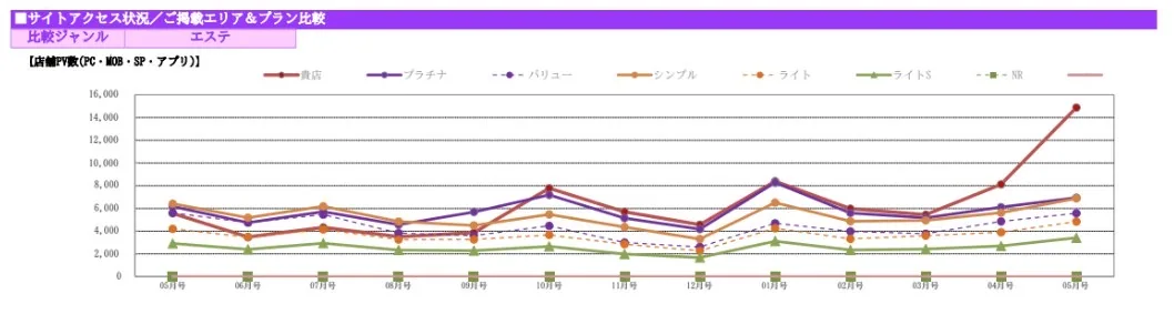 ユーザー提供のホットペッパービューティー掲載エリア・プラン別サイトアクセス推移の比較グラフ