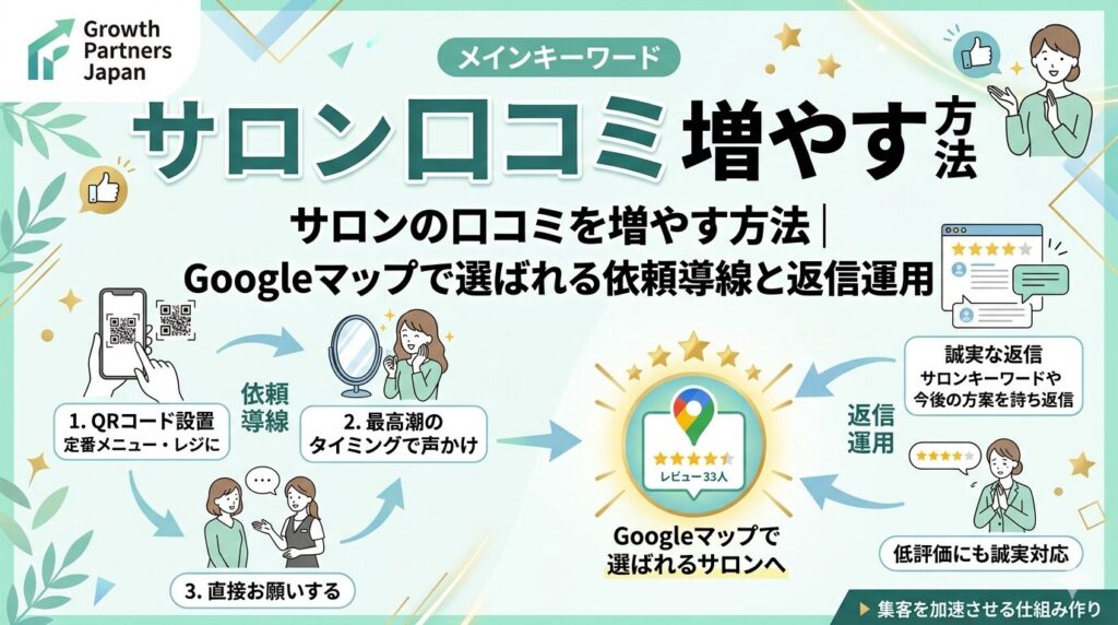 サロンの口コミを増やす方法を解説したアイキャッチ画像。Googleマップで選ばれるために、QRコード設置、最高潮のタイミングでの声かけ、直接依頼、誠実な返信運用の流れを図解している。