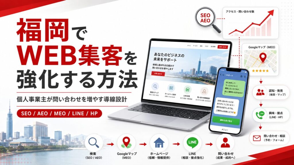 福岡でWEB集客を強化する方法をテーマに、SEO、AEO、MEO、LINE、ホームページ、問い合わせ導線を示したアイキャッチ画像