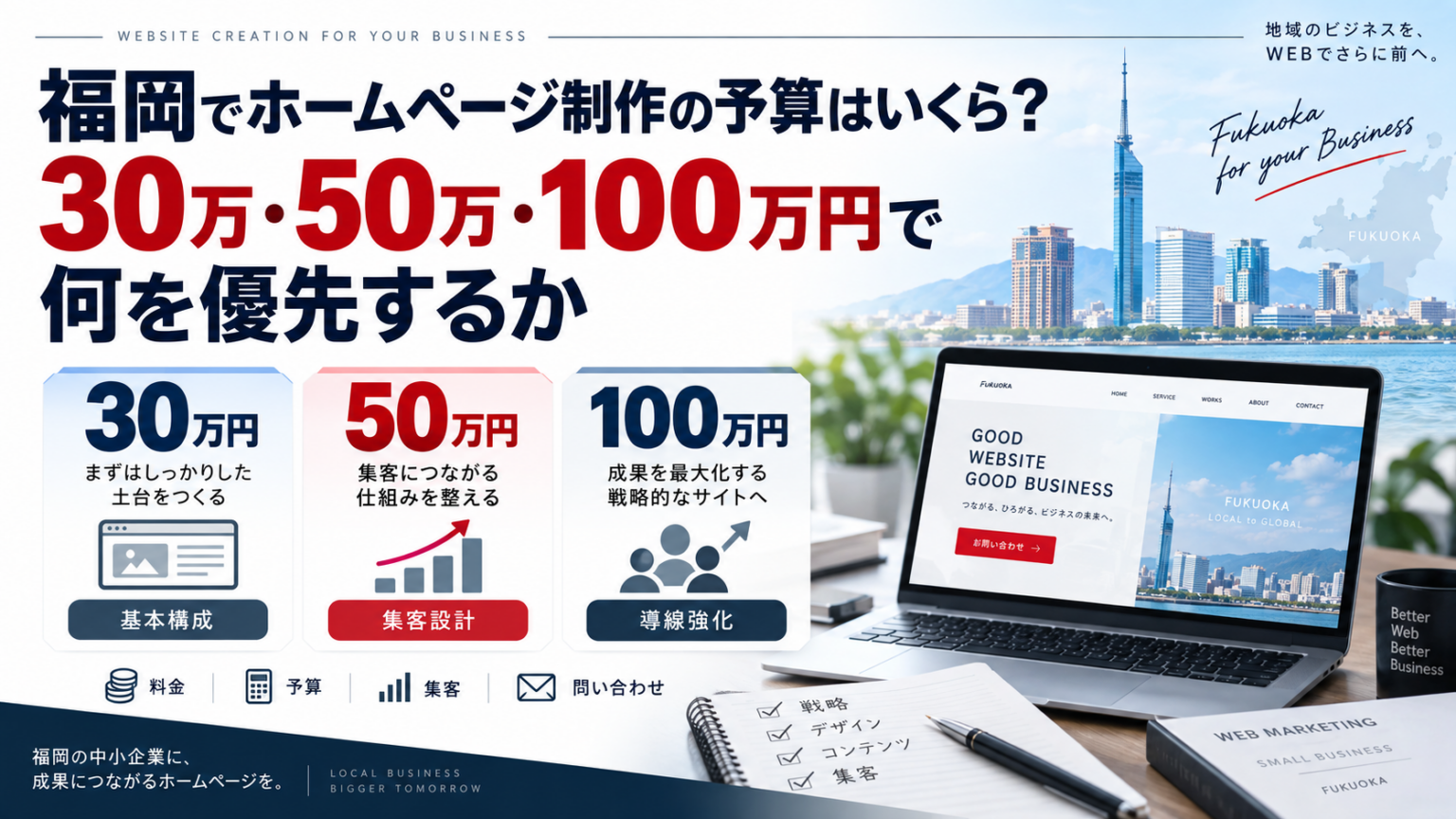 福岡のホームページ制作予算を30万・50万・100万円で比較し、基本構成・集客設計・導線強化の優先順位を示した図解